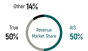 Fixed-broadband revenue market share chart showing Other 14 percent, True 50 percent and AIS 50 percent