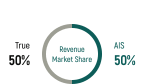 Mobile revenue market share chart showing True 50 percent and AIS 50 percent